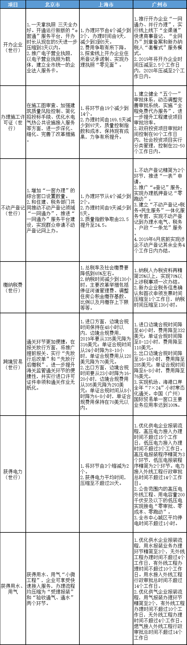 北京、上海、广州优化营商环境2.0改革目标、任务对比表