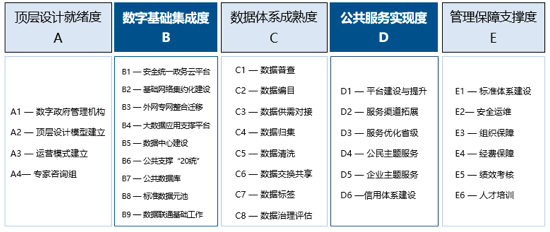 摩域体育平台数字政府指标评估体系1.0